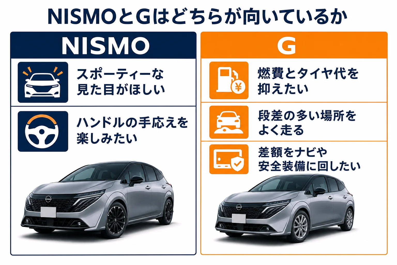 ノートオーラ NISMOとGのどちらが向いているかを示した図解
