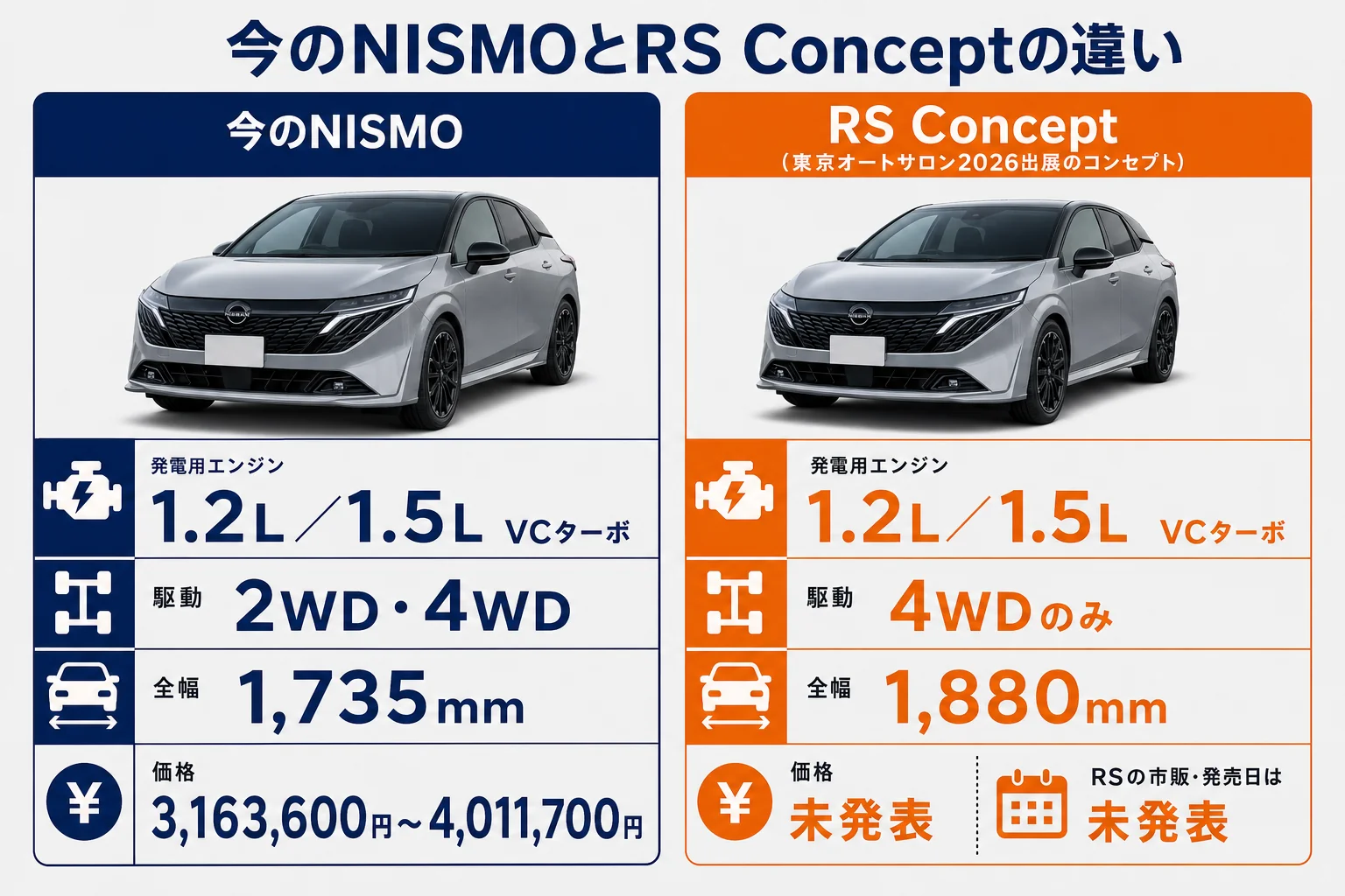 今のノートオーラ NISMOとAURA NISMO RS Conceptの違いを比べた図解