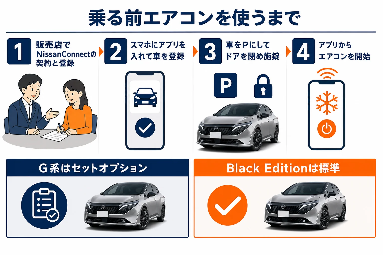 ノートオーラの乗る前エアコンを使うまでの流れと使える条件の図解