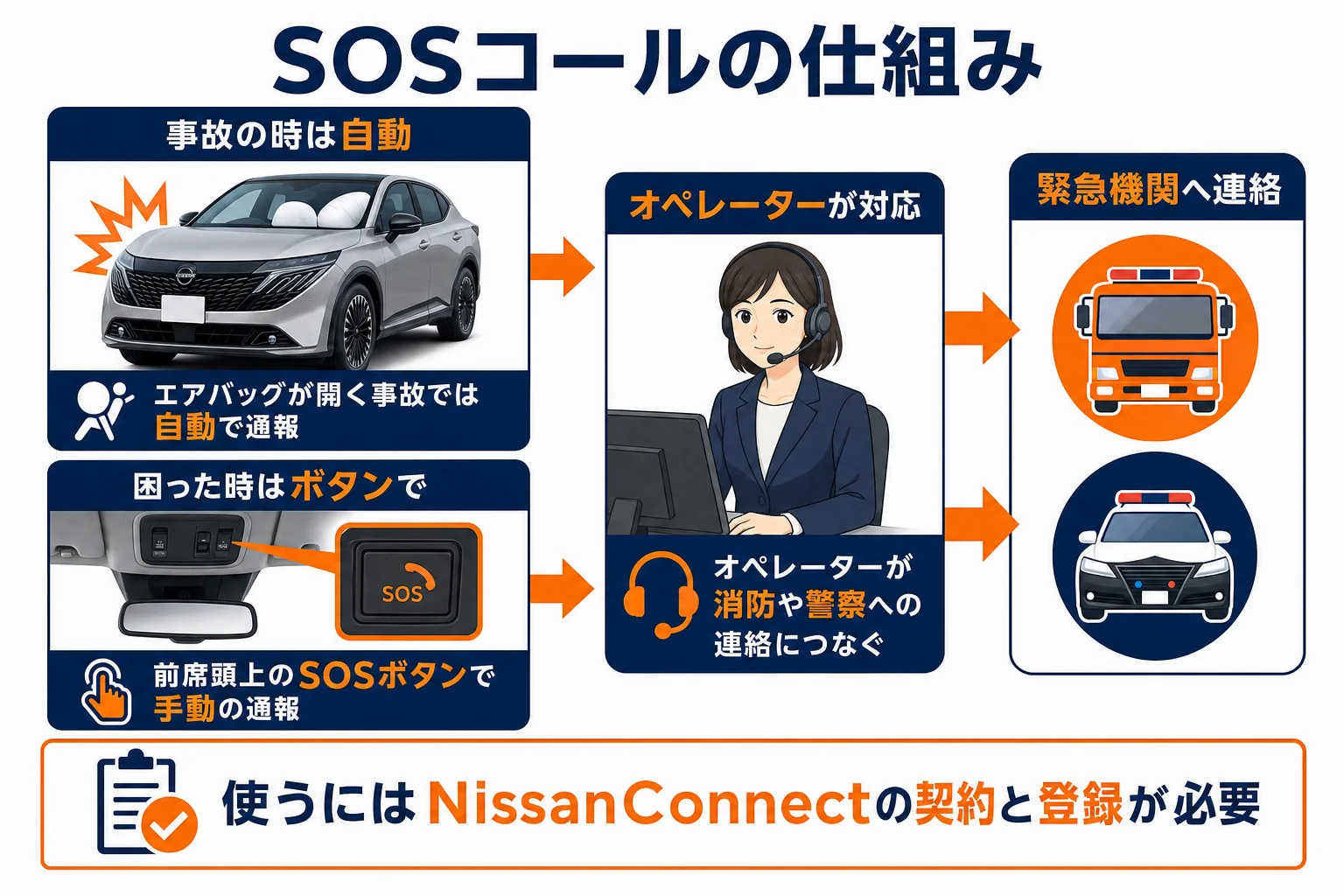 SOSコールの仕組みとボタンの位置、使えるようにする流れの図解