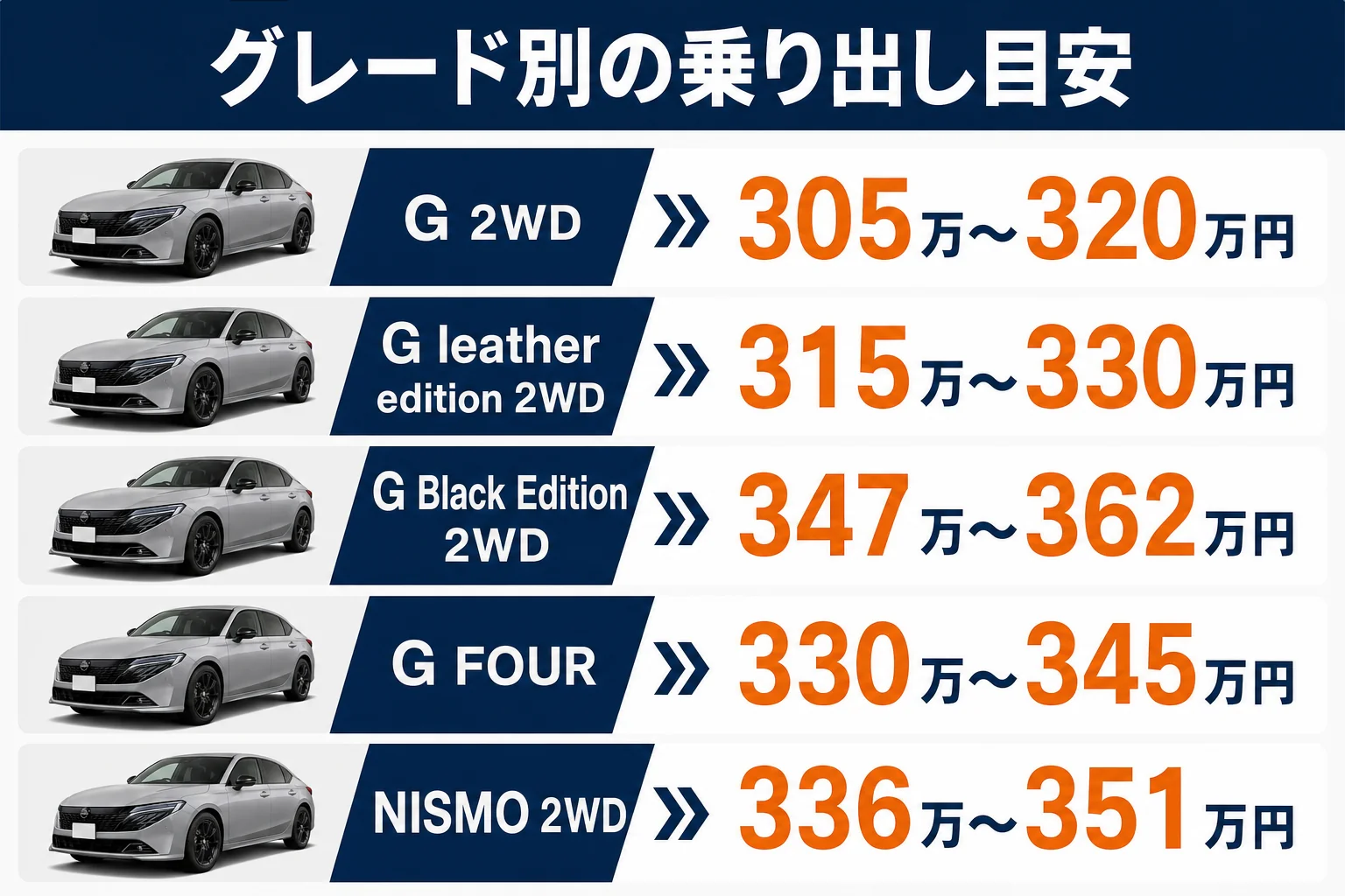 ノートオーラのグレード別に車両本体価格と乗り出し価格の目安を並べた図解