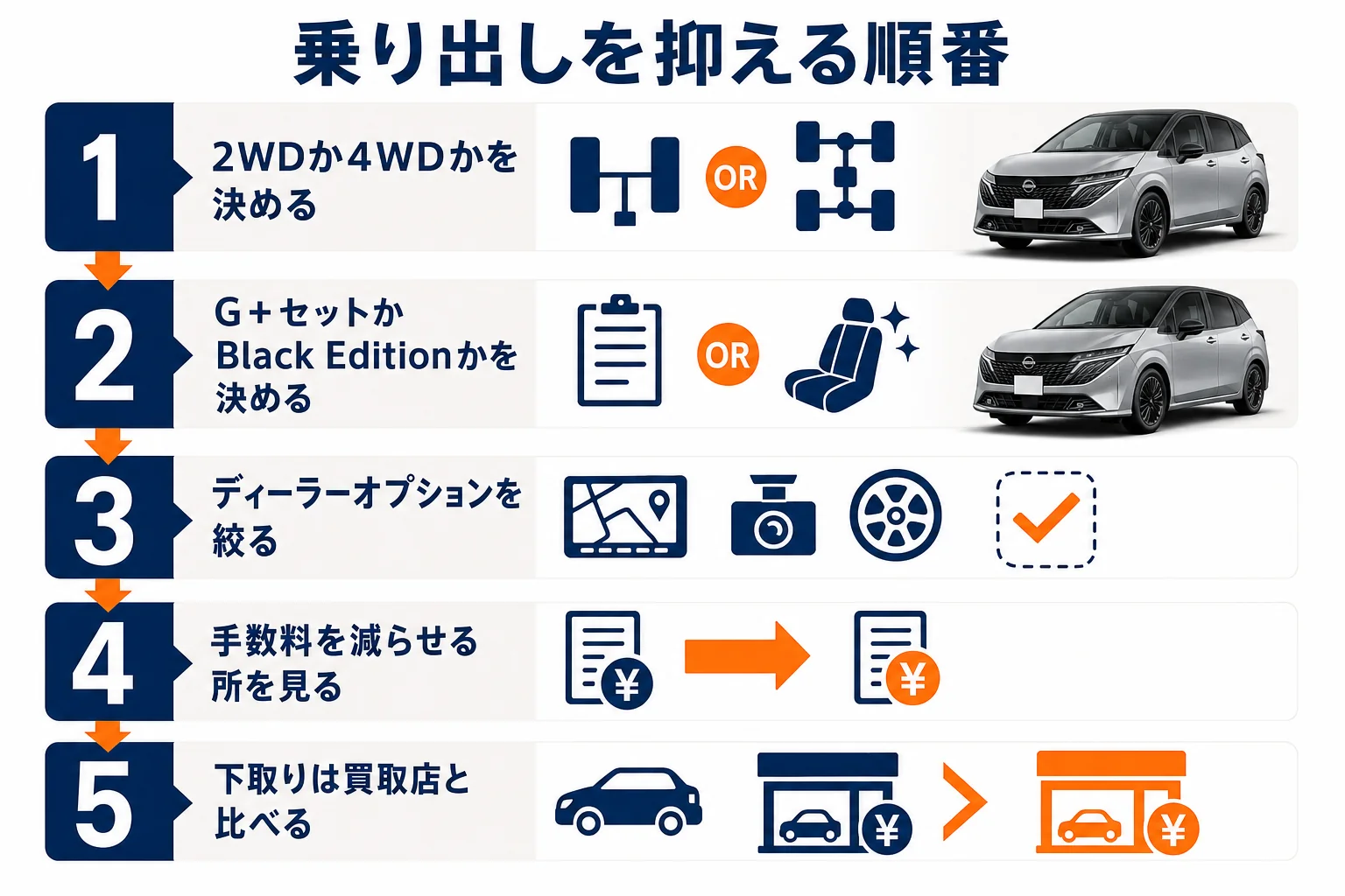 ノートオーラの乗り出し価格を抑えるためにグレード・オプション・手数料・下取りの順に見直す流れの図解