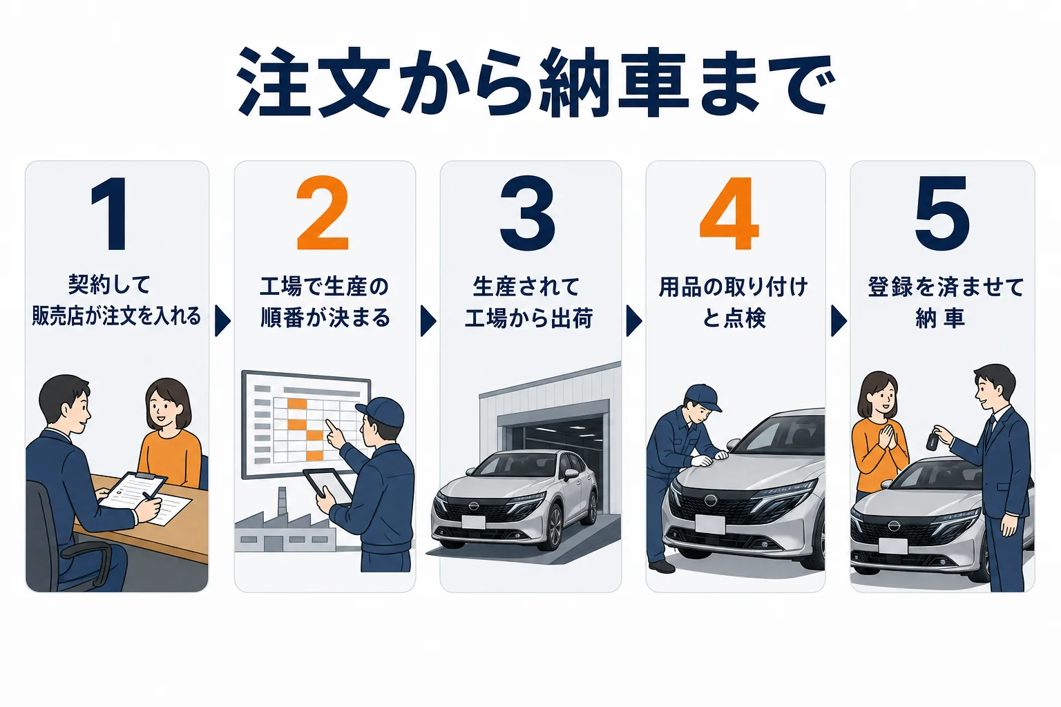 ノートオーラの注文から工場出荷、登録、納車までの流れを示した図解
