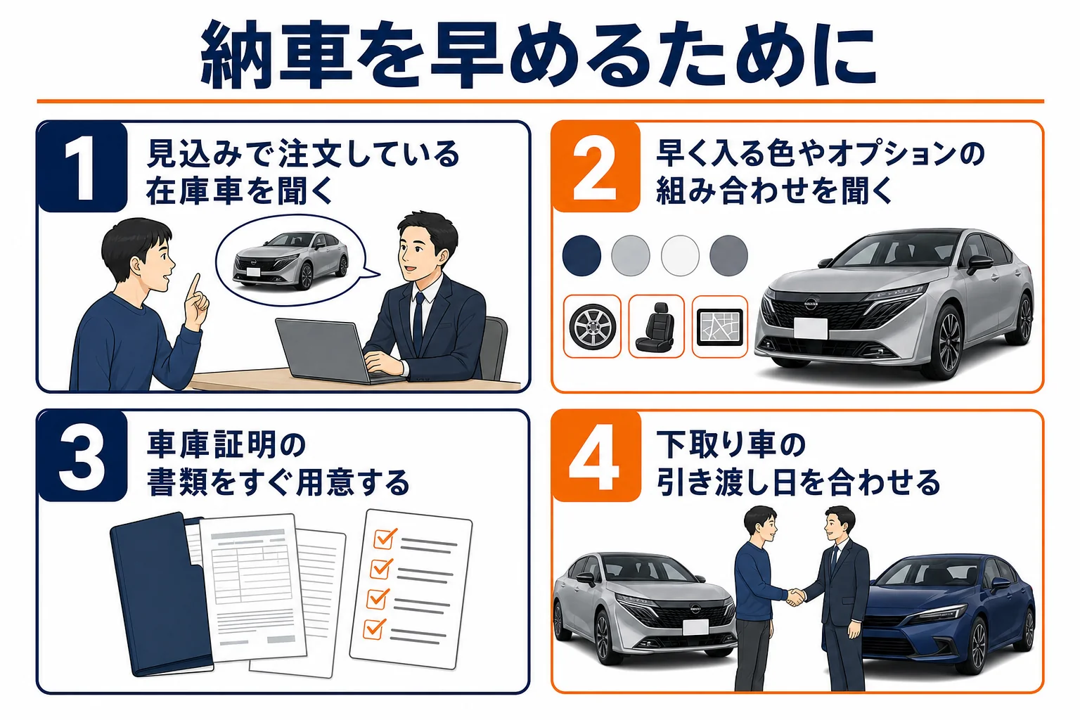 ノートオーラの納車を早めるために在庫確認・書類準備・下取り日程を見直す流れの図解