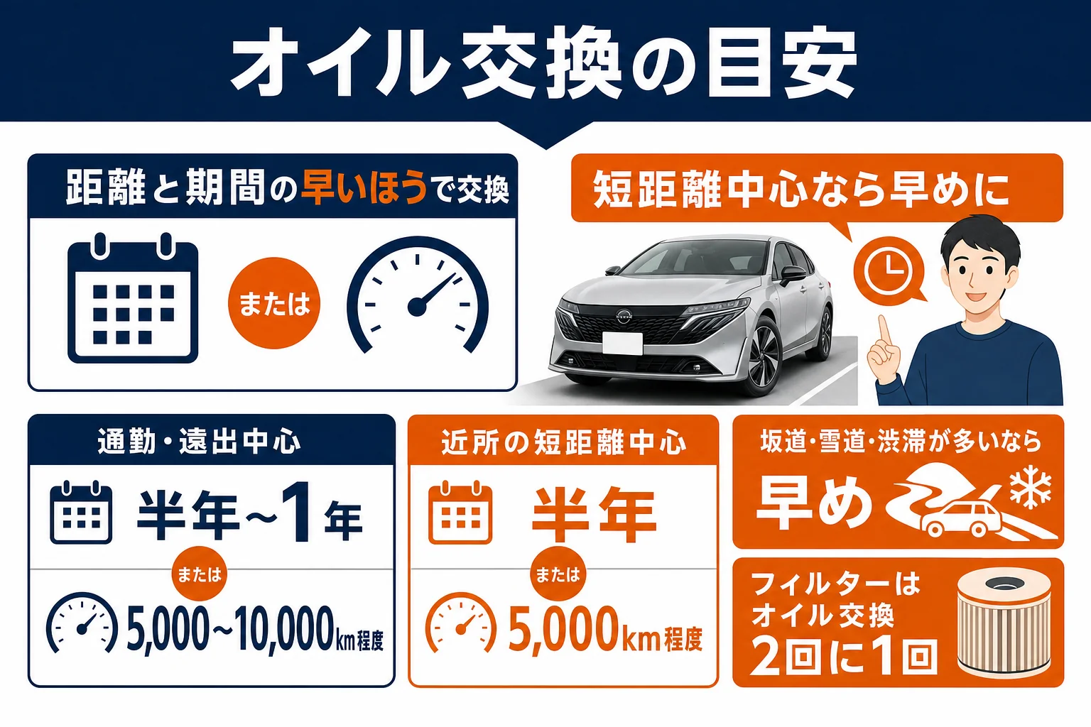 ノートオーラのオイル交換の時期を使い方別にまとめた図解