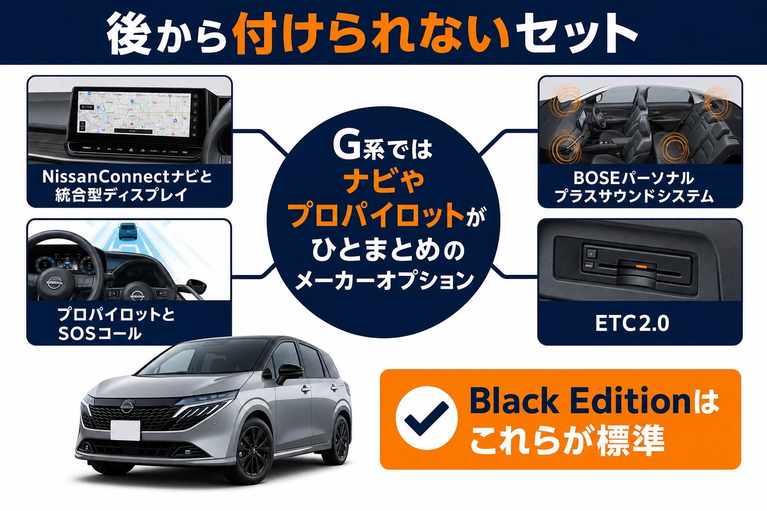 ノートオーラのメーカーオプションセットに含まれる装備と後付けできない理由を示した図解