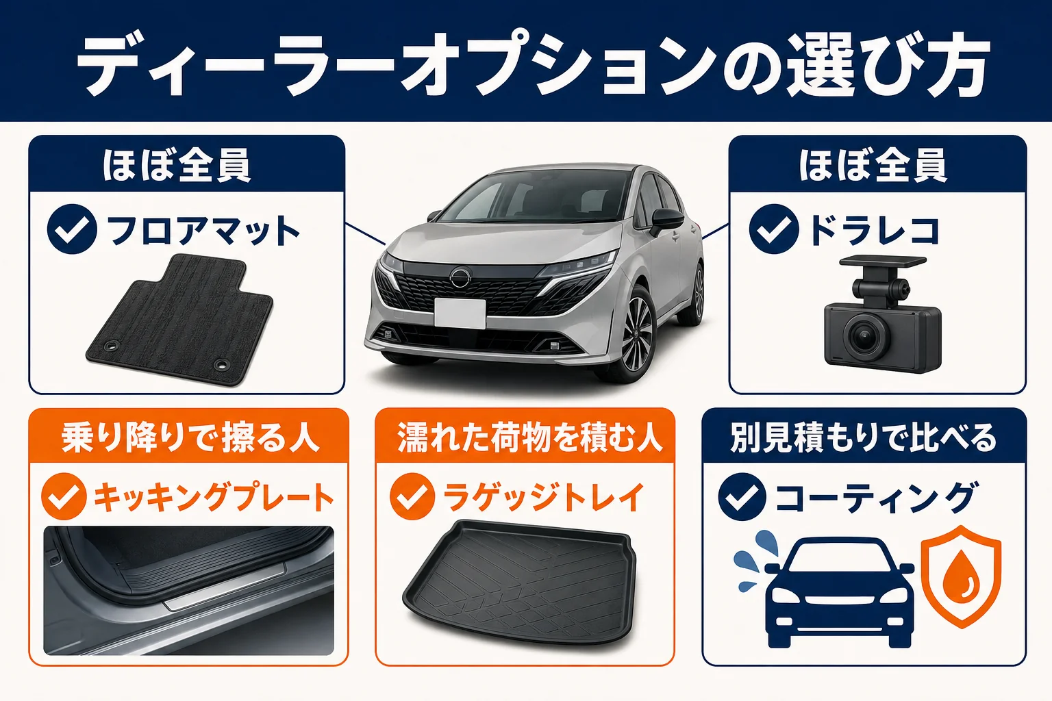 ノートオーラのディーラーオプションを使う場面別に選ぶ流れの図解