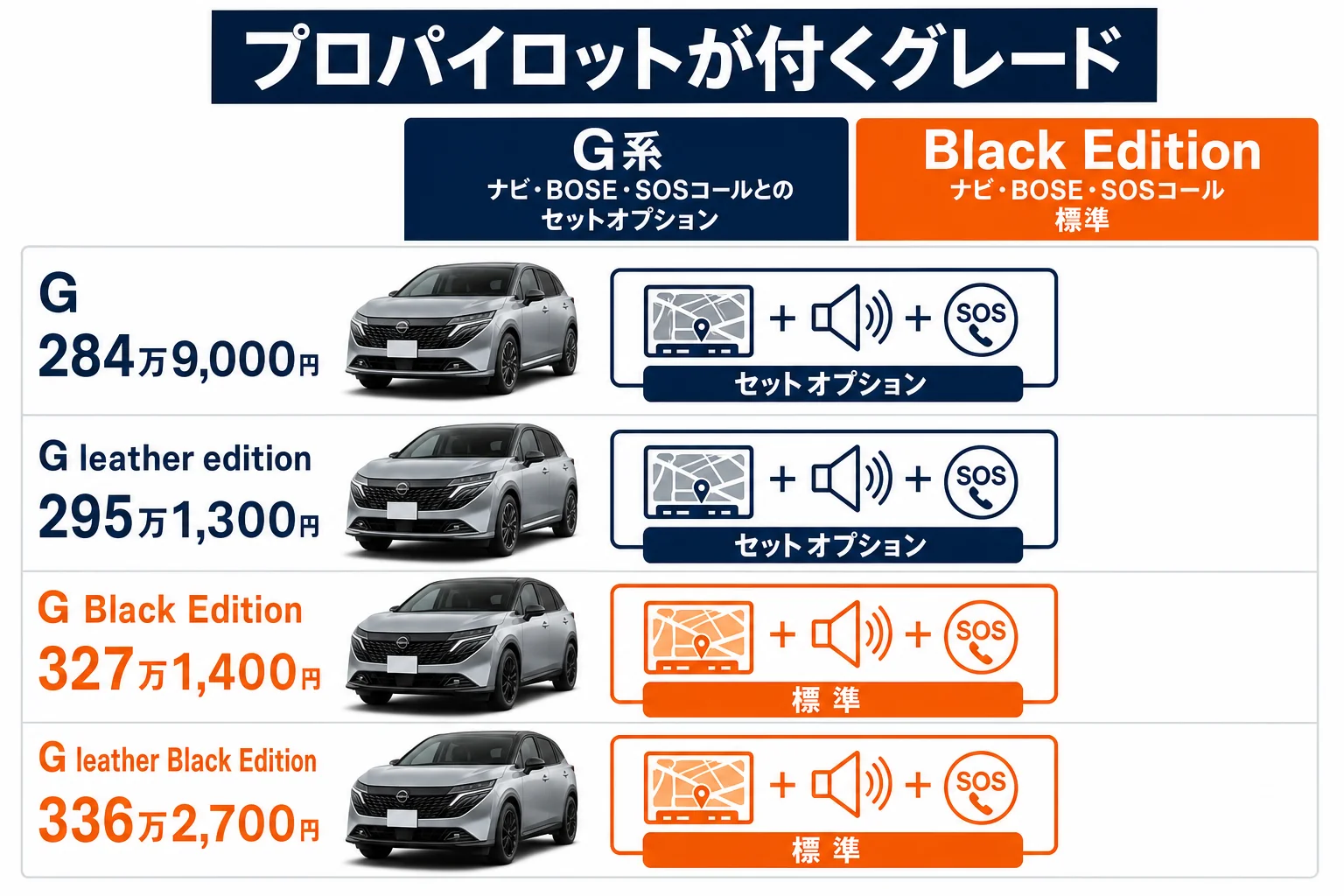ノートオーラのグレード別にプロパイロットが標準かオプションかを示した図解
