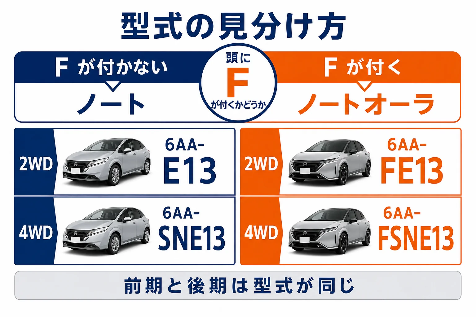 ノートオーラの型式6AA-FE13と6AA-FSNE13、ノートの6AA-E13の違いを並べた図解