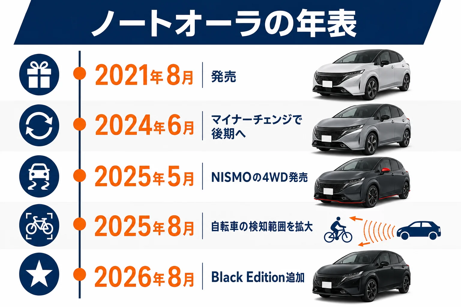 ノートオーラの2021年発売から2026年8月改良までの年表を示した図解