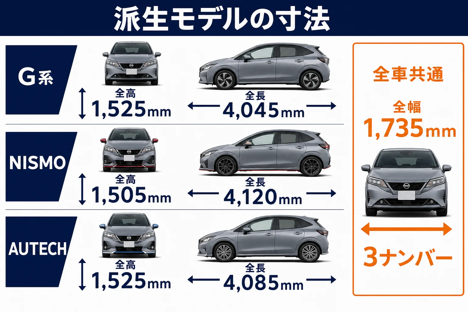 ノートオーラのG系・NISMO・AUTECHの全長と全高を並べた図解