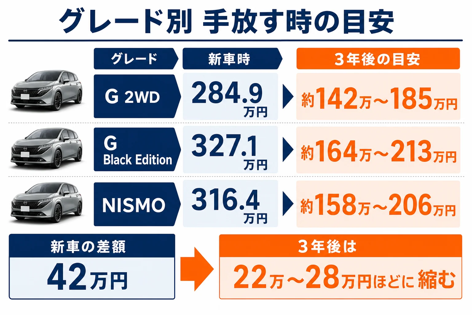 ノートオーラのグレード別に新車価格と3年後・5年後の手放す時の目安額を並べた図解