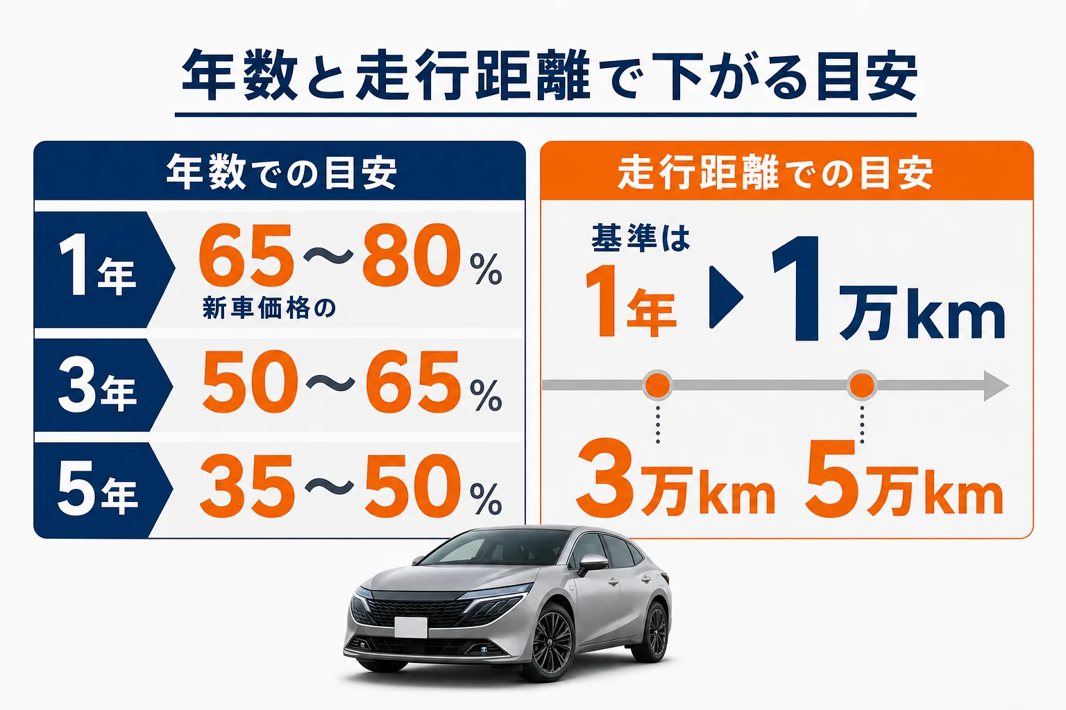 ノートオーラの走行距離と年式によって手放す時の目安額が下がっていく様子を示した図解