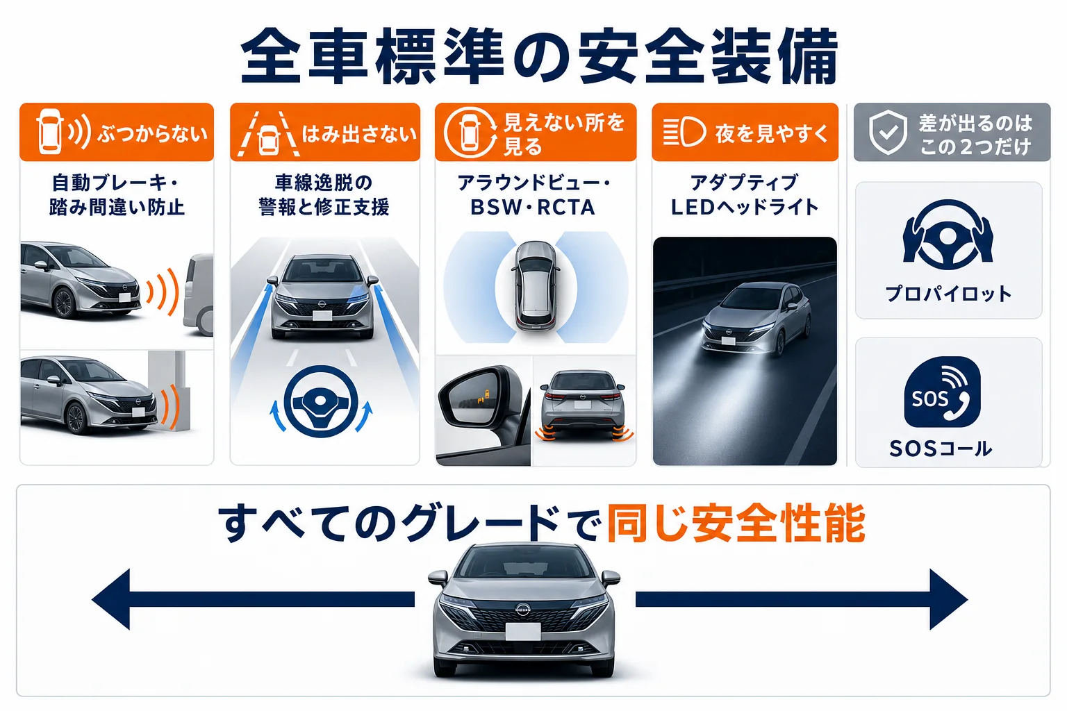 ノートオーラの全車標準の安全装備を役割別に分けた図解