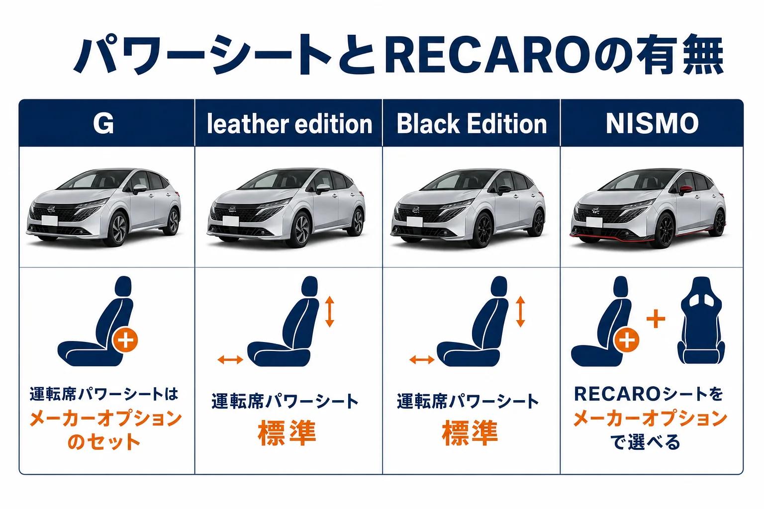 ノートオーラのグレード別に運転席パワーシートとRECAROシートの有無を示した図解