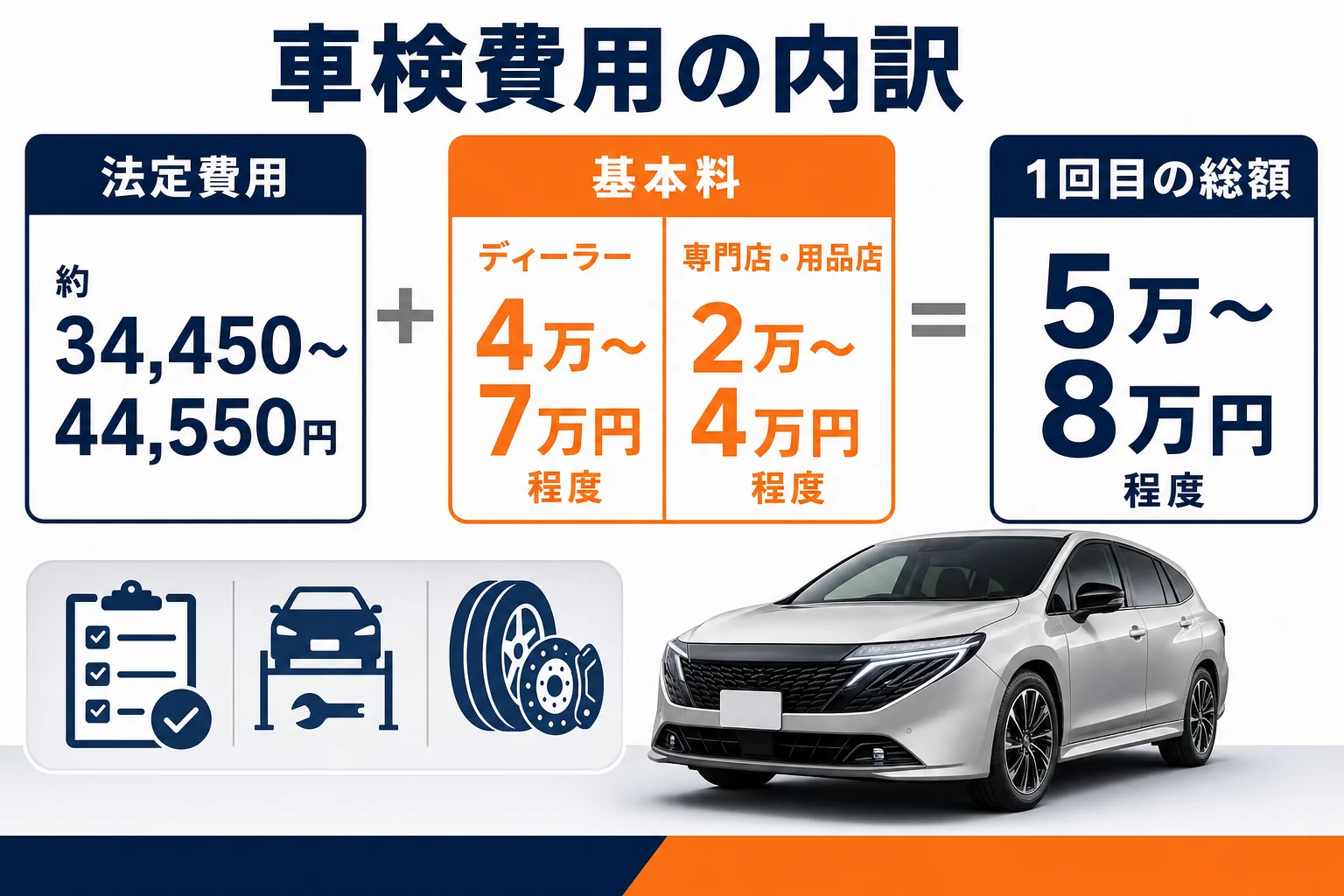 ノートオーラの車検費用を法定費用と依頼先別の基本料に分けて比べた図解