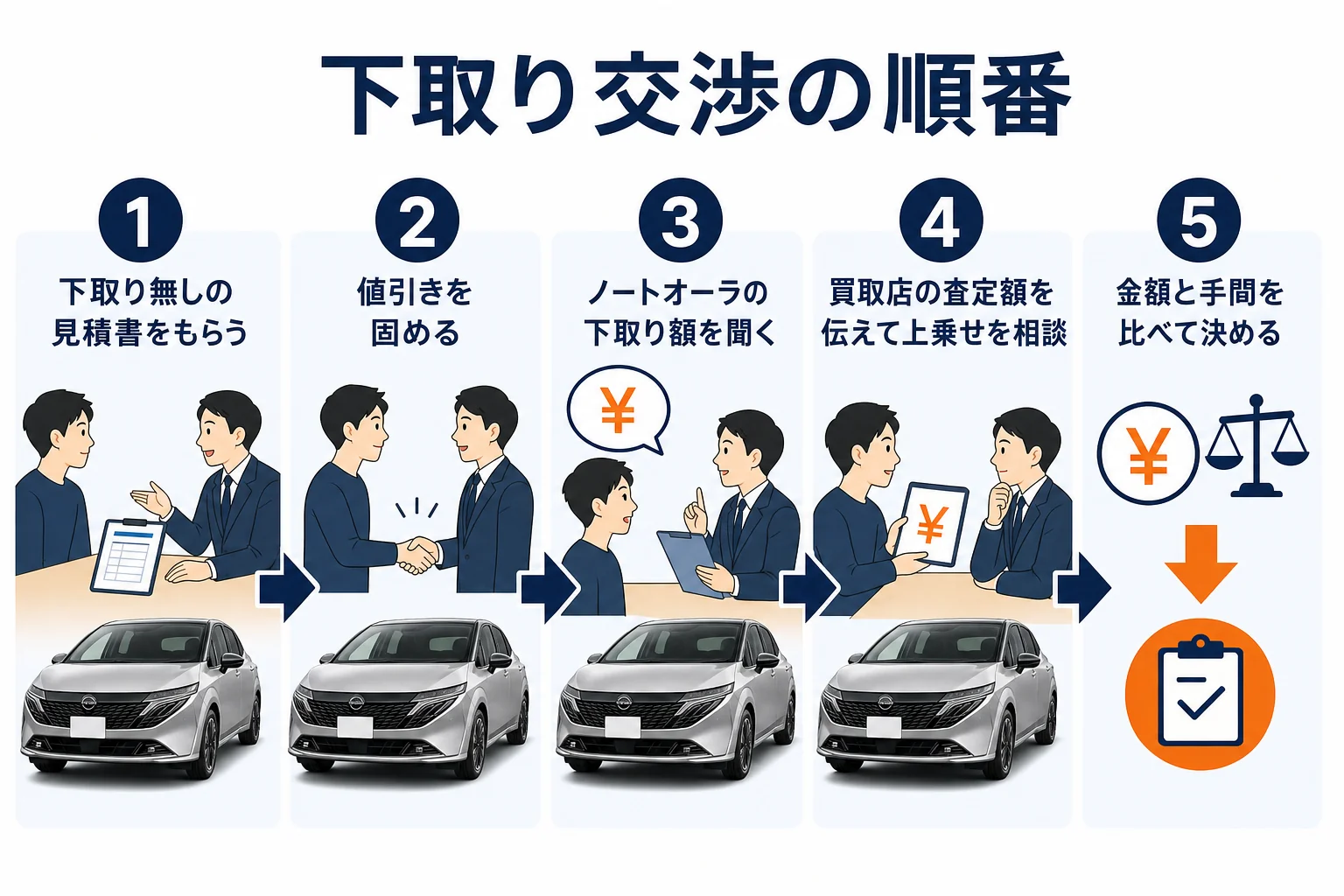 ノートオーラの下取り交渉を値引きの確定から買取との比較まで順番に示した図解