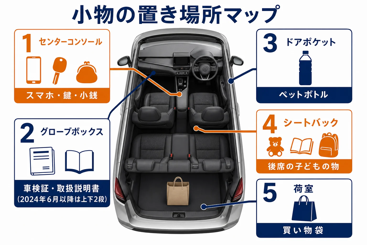 ノートオーラの車内で小物をどこに置くかを場所別に示した図解
