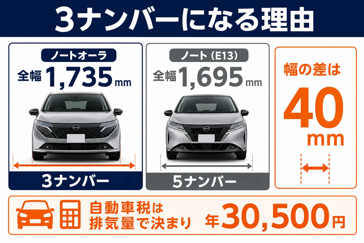 ノートオーラとノートの全幅の違いと3ナンバーになる理由を示した図解