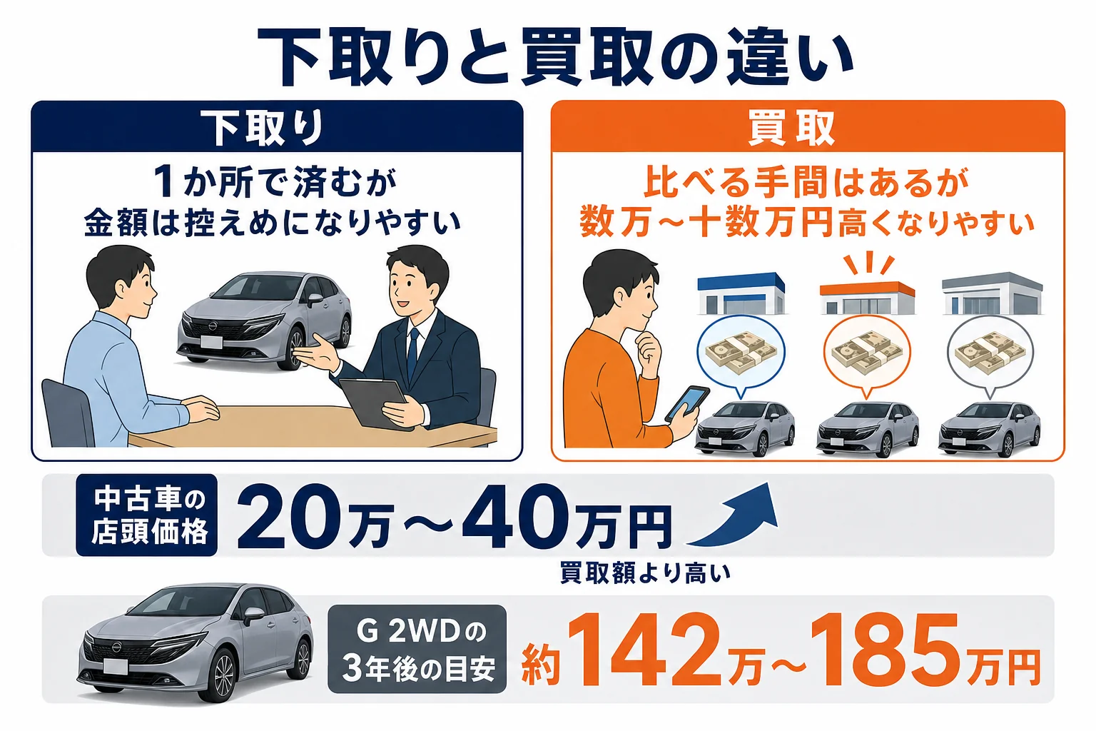 ノートオーラの下取りと買取の金額の出し方の違いと、店頭価格との関係を示した図解
