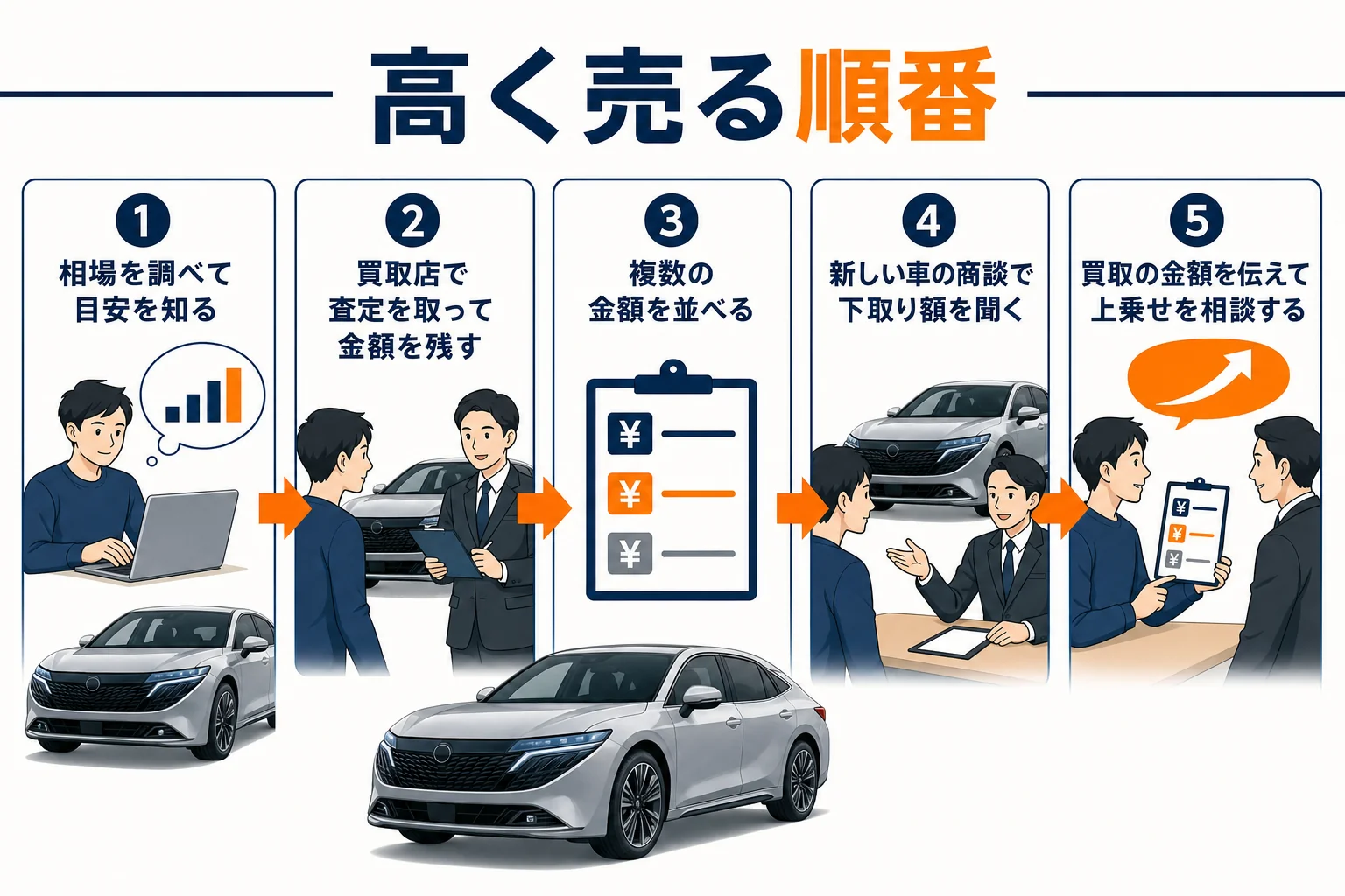 ノートオーラを高く売るために相場確認から買取査定、下取り交渉へ進む順番を示した図解