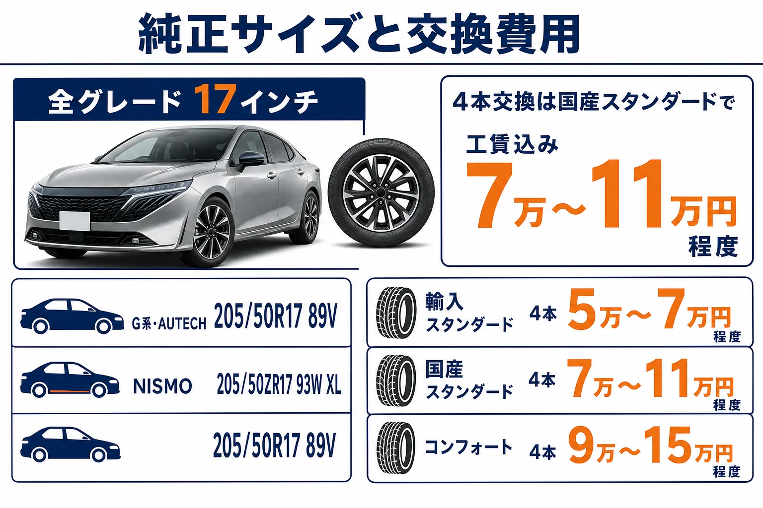 ノートオーラの純正タイヤサイズとタイプ別の交換費用の目安をまとめた図解