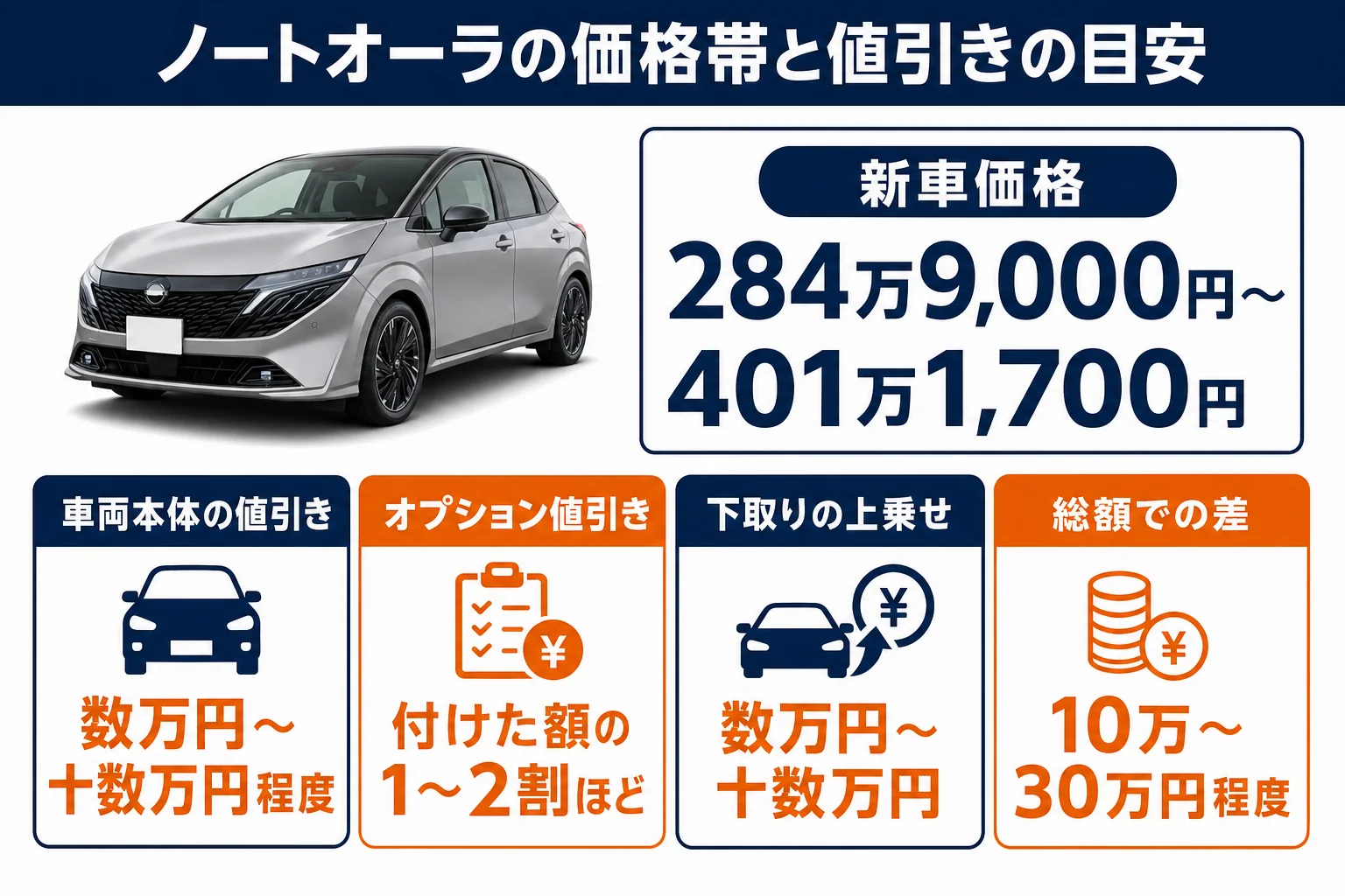 ノートオーラの価格帯と値引きの目安をまとめた図
