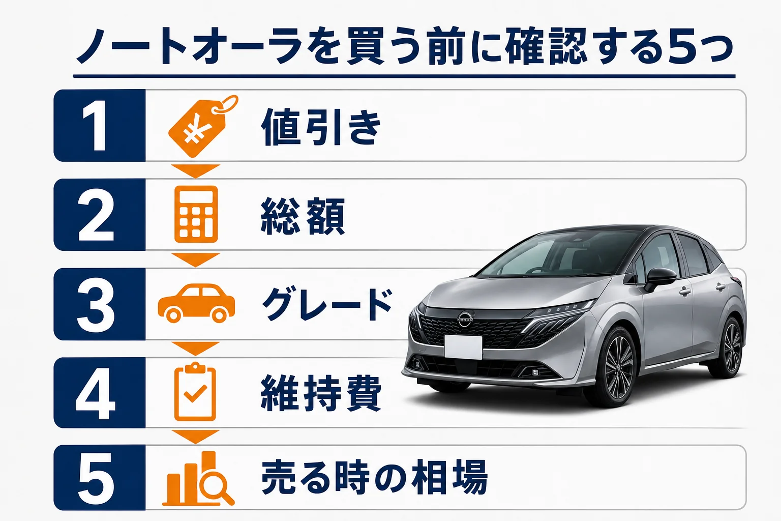 ノートオーラを買う前に確認したい5つのポイントの図