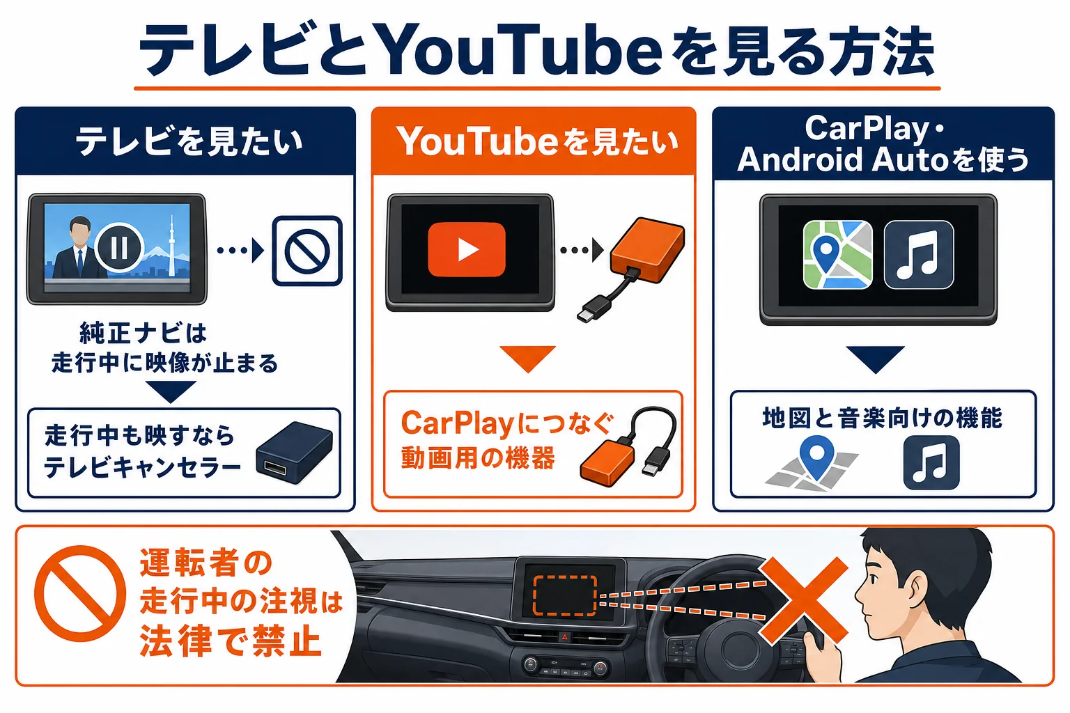 ノートオーラでテレビとYouTubeを見る方法を機器ごとに比べた図解