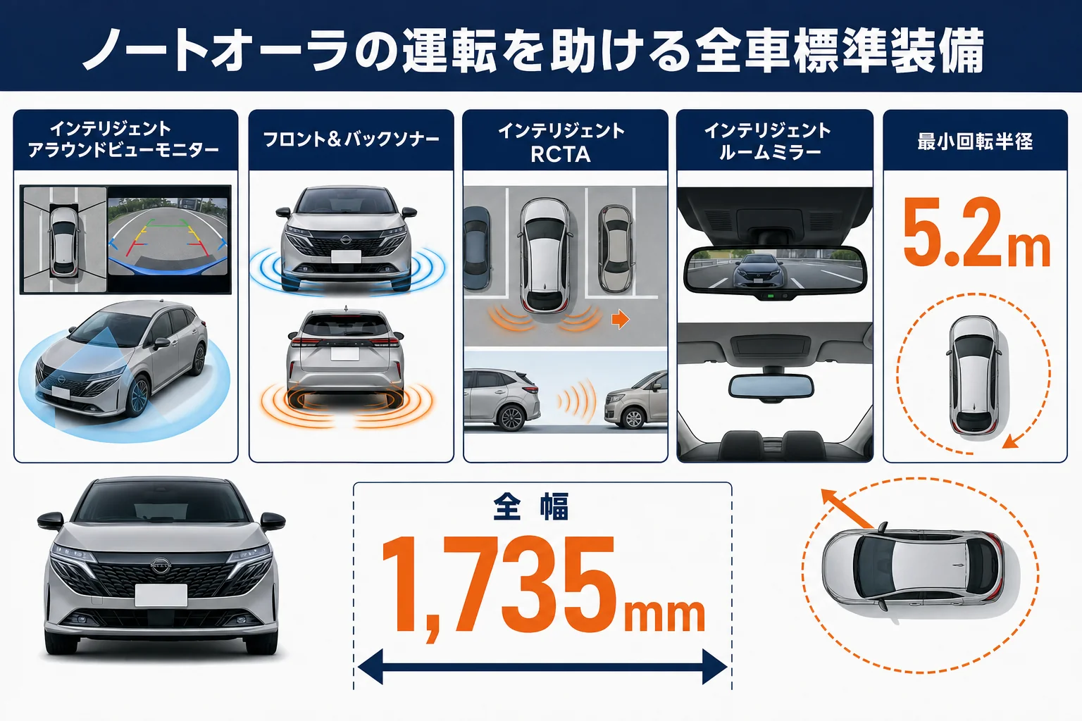ノートオーラの運転を助ける全車標準の装備を示した図解
