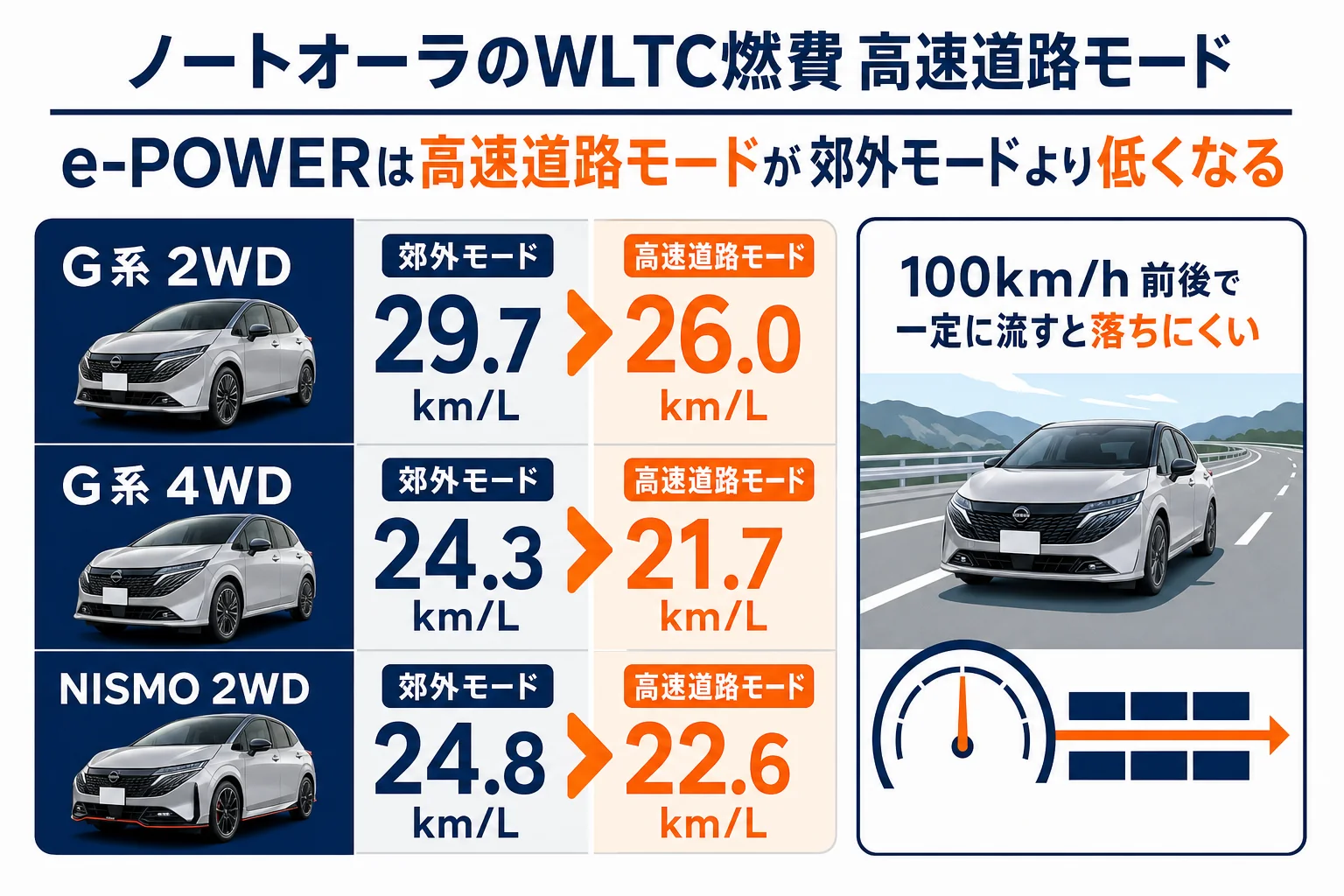 ノートオーラのWLTC燃費を郊外モードと高速道路モードで比べた図解