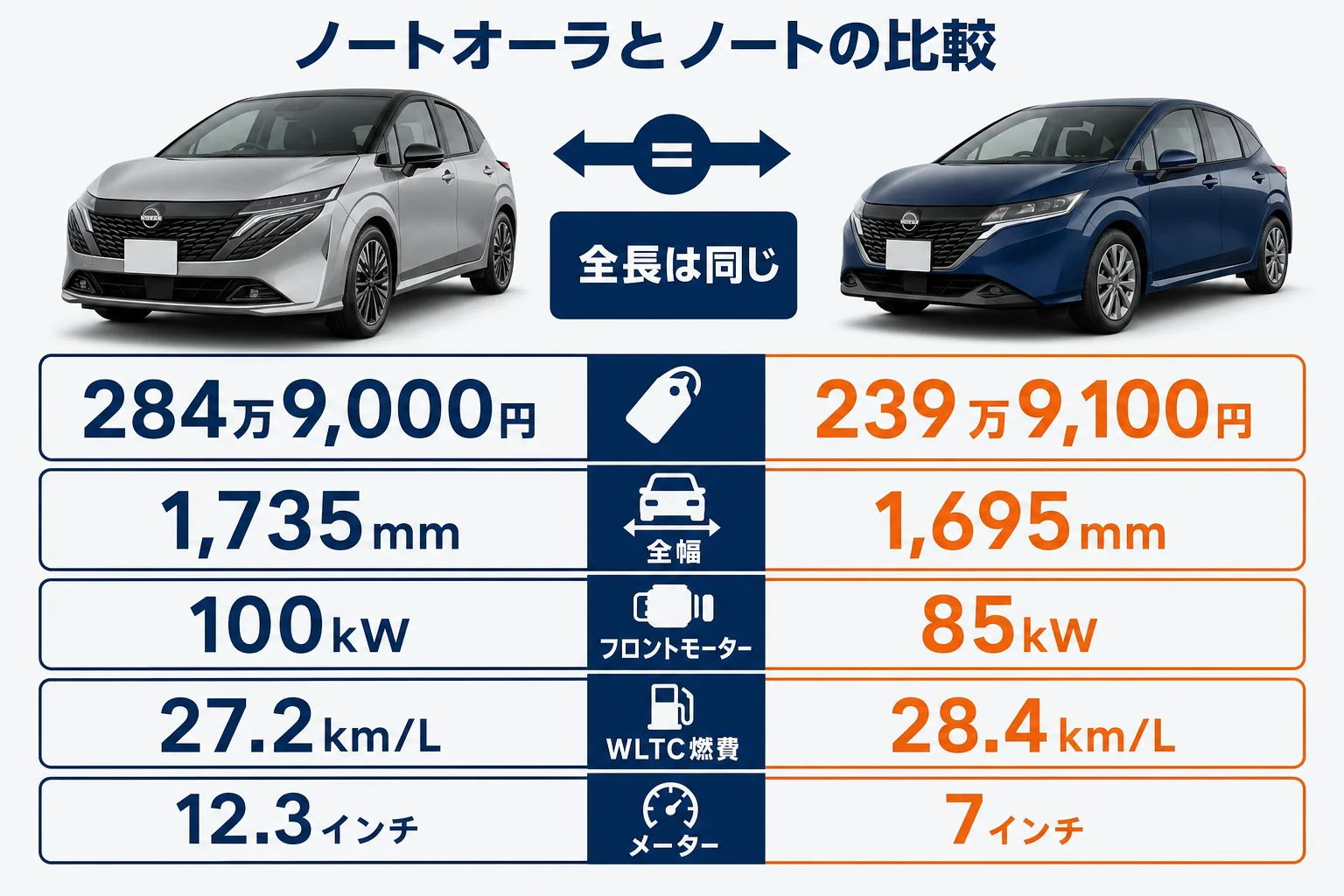 ノートオーラとノートの価格・車幅・モーター出力・燃費を並べて比べた図解