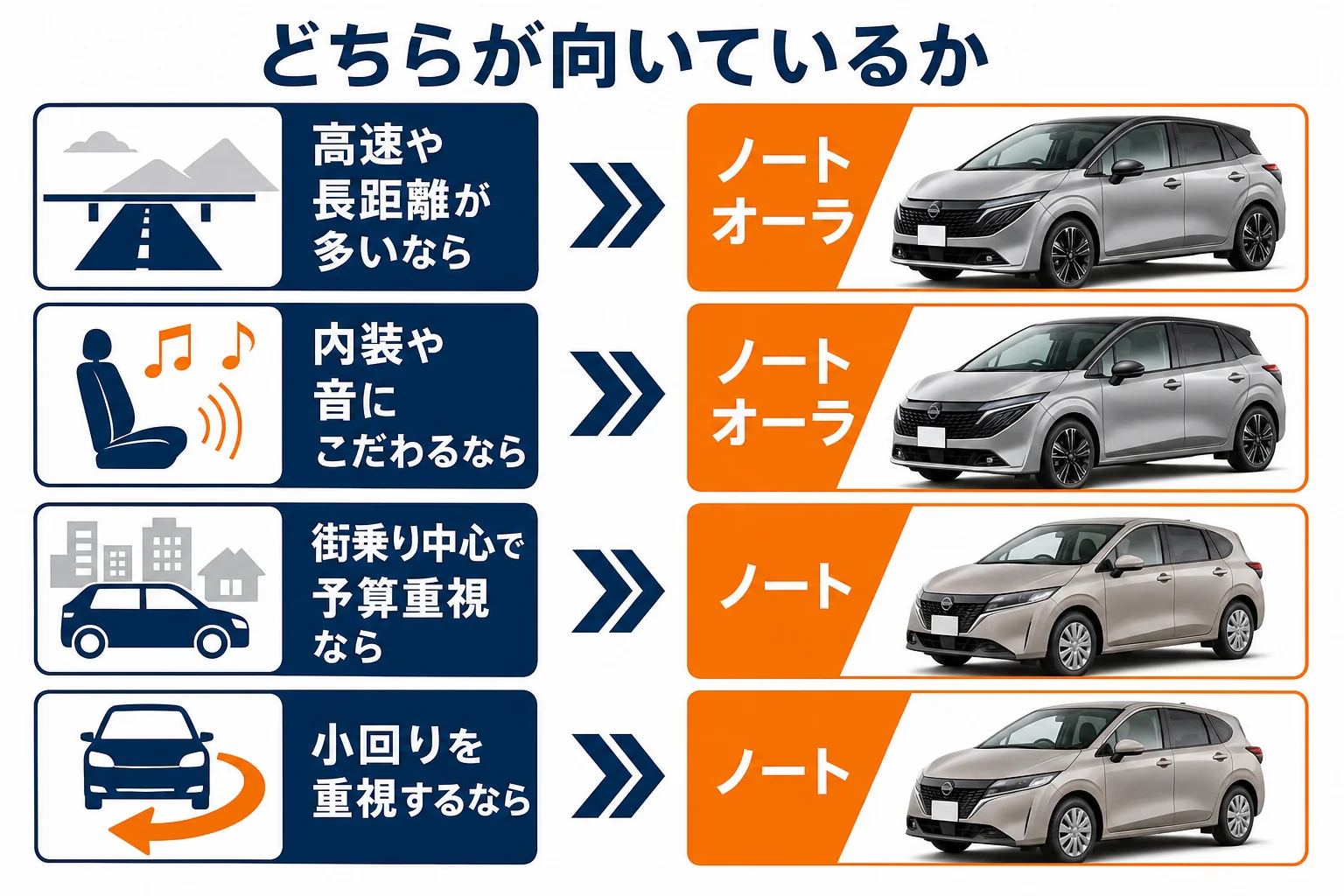 ノートオーラとノートがそれぞれどんな人に向くかを比べた図解
