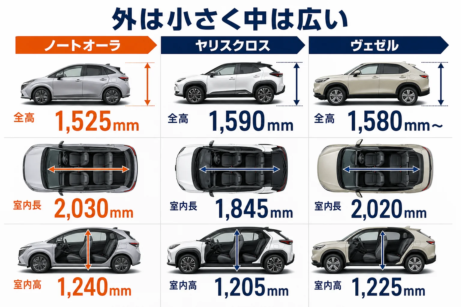 ノートオーラとヤリスクロス・ヴェゼルの全高と室内寸法を並べて比べた図解