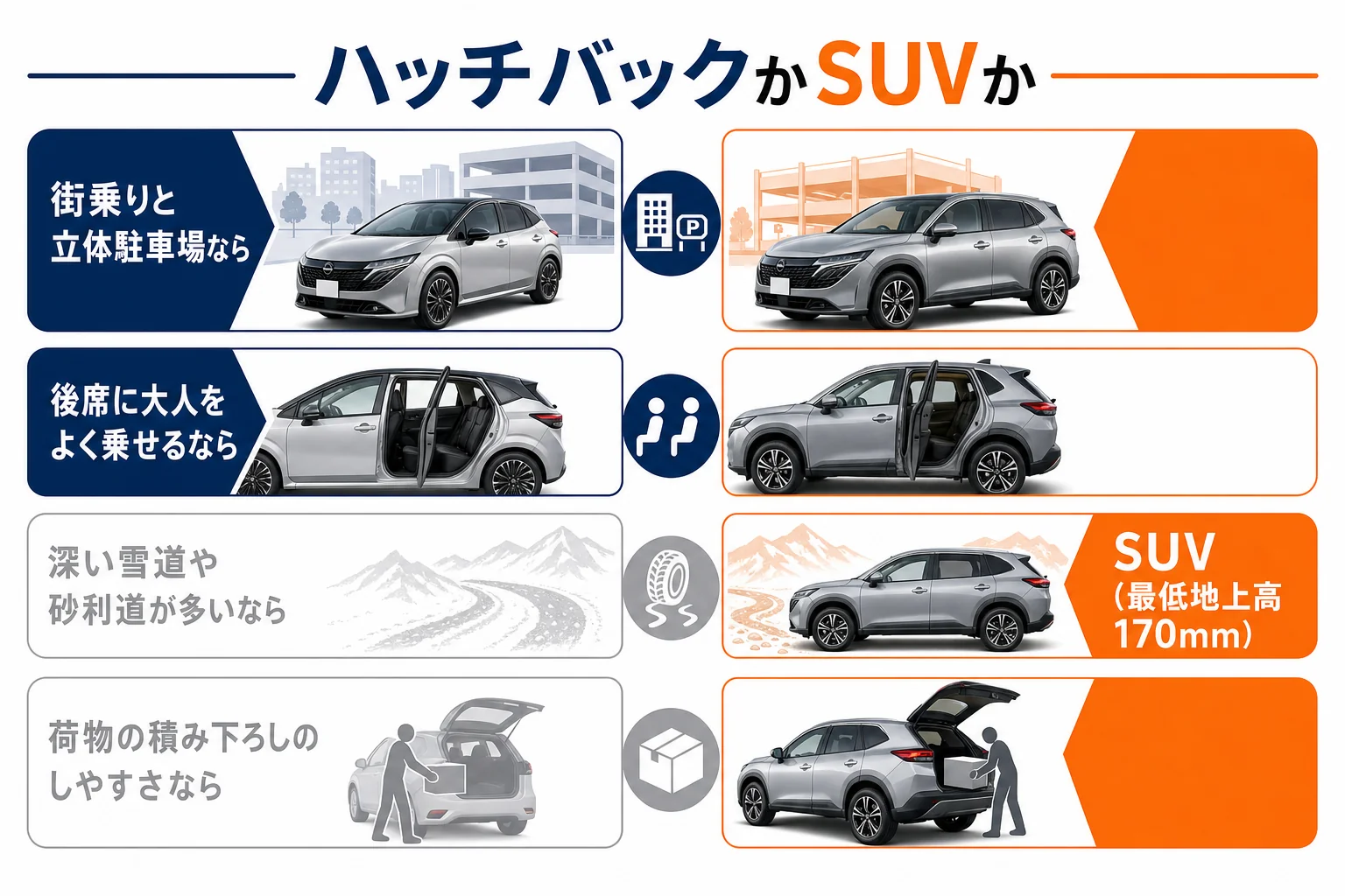 使う場面ごとにノートオーラとSUVのどちらが向いているかを示した図解