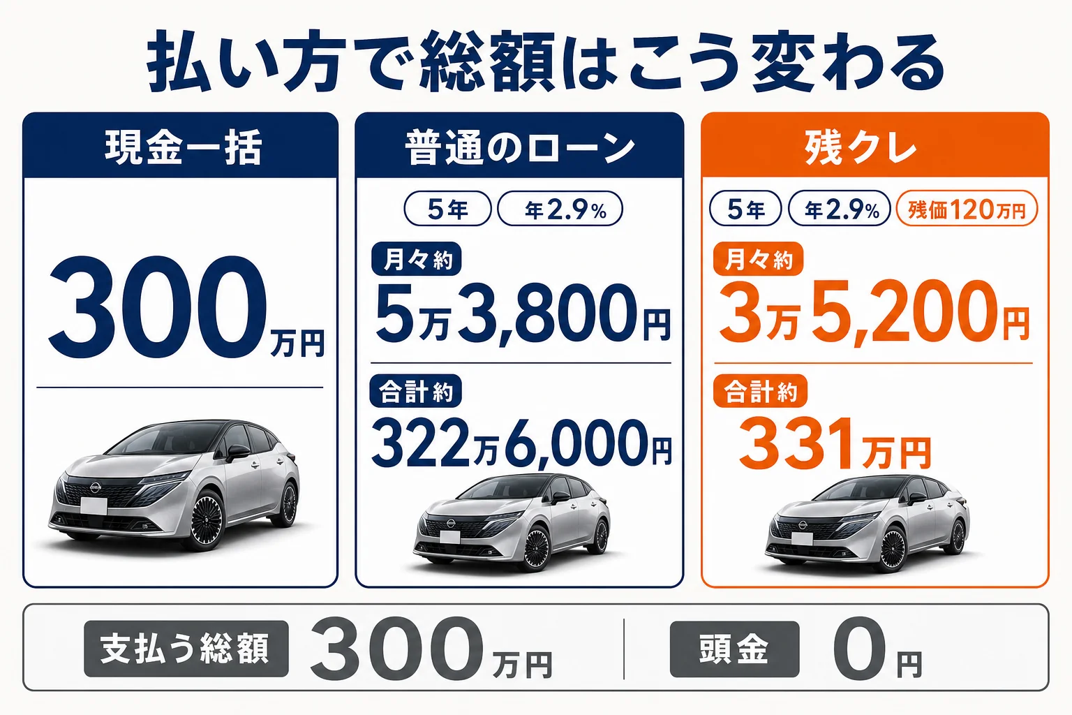 ノートオーラを現金一括・普通のローン・残クレで買った時の月々と総支払額を比べた図解