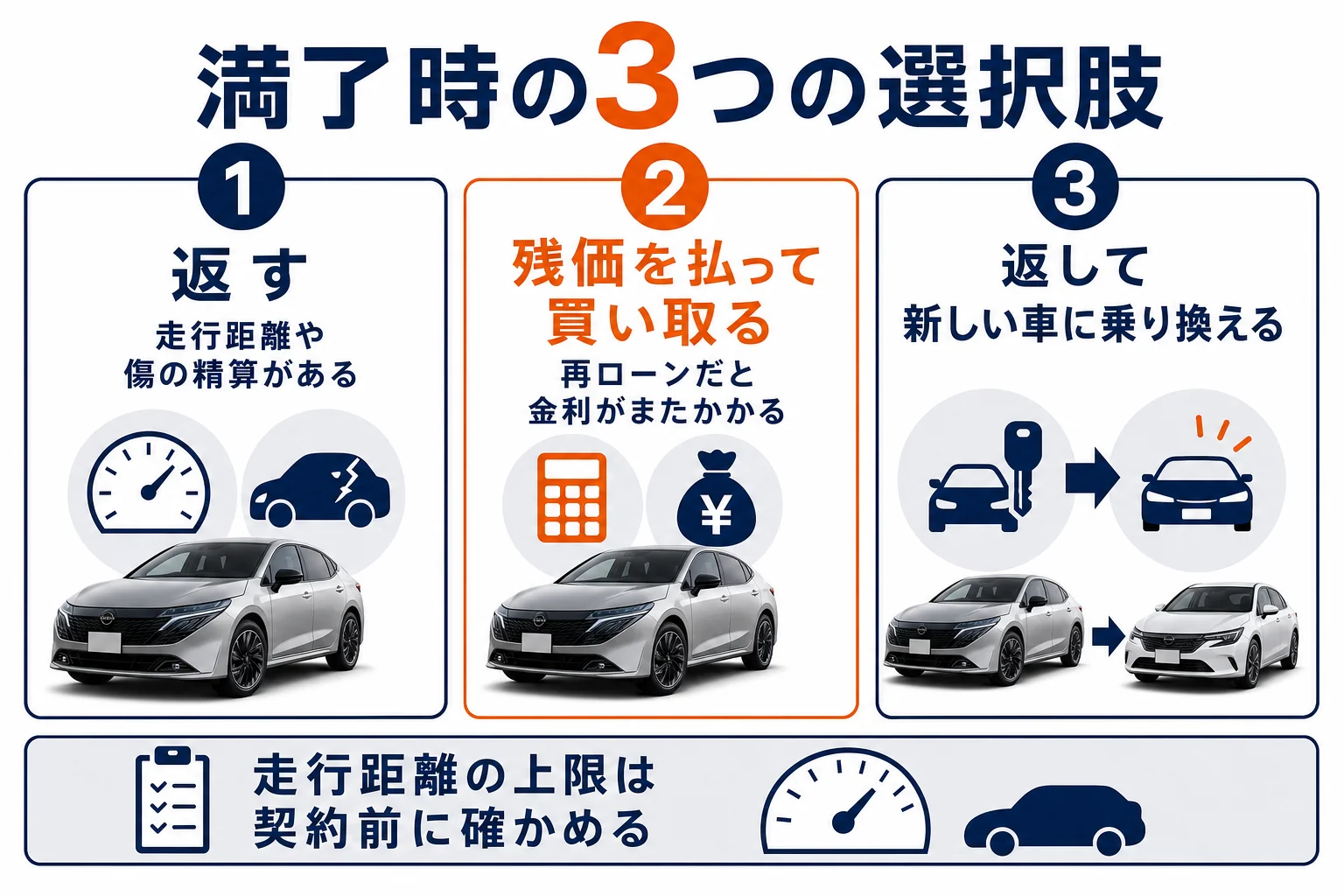 ノートオーラの残クレが満了した時の返却・買取・乗り換えの3つの選択肢を示した図解