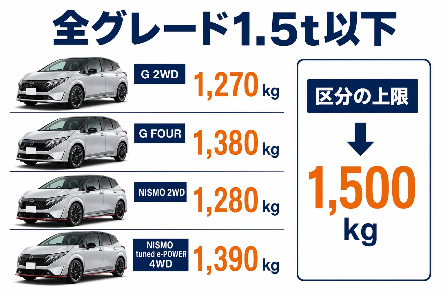ノートオーラのグレード別の車両重量と重量税の区分をまとめた図解
