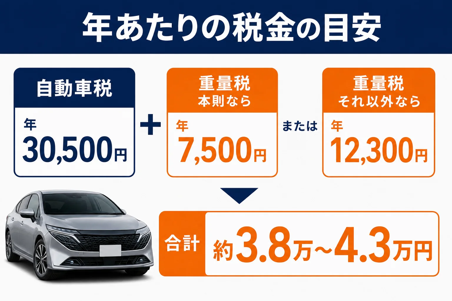 ノートオーラの年あたりの税金と維持費の内訳を並べた図解