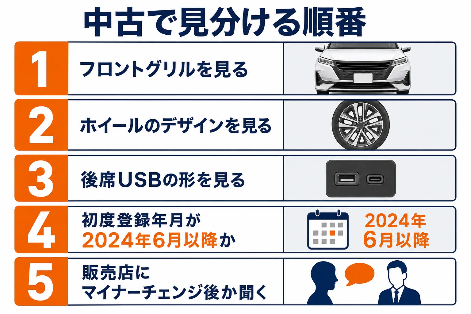 中古のノートオーラで前期か後期かを確かめる手順を順番に並べた図解